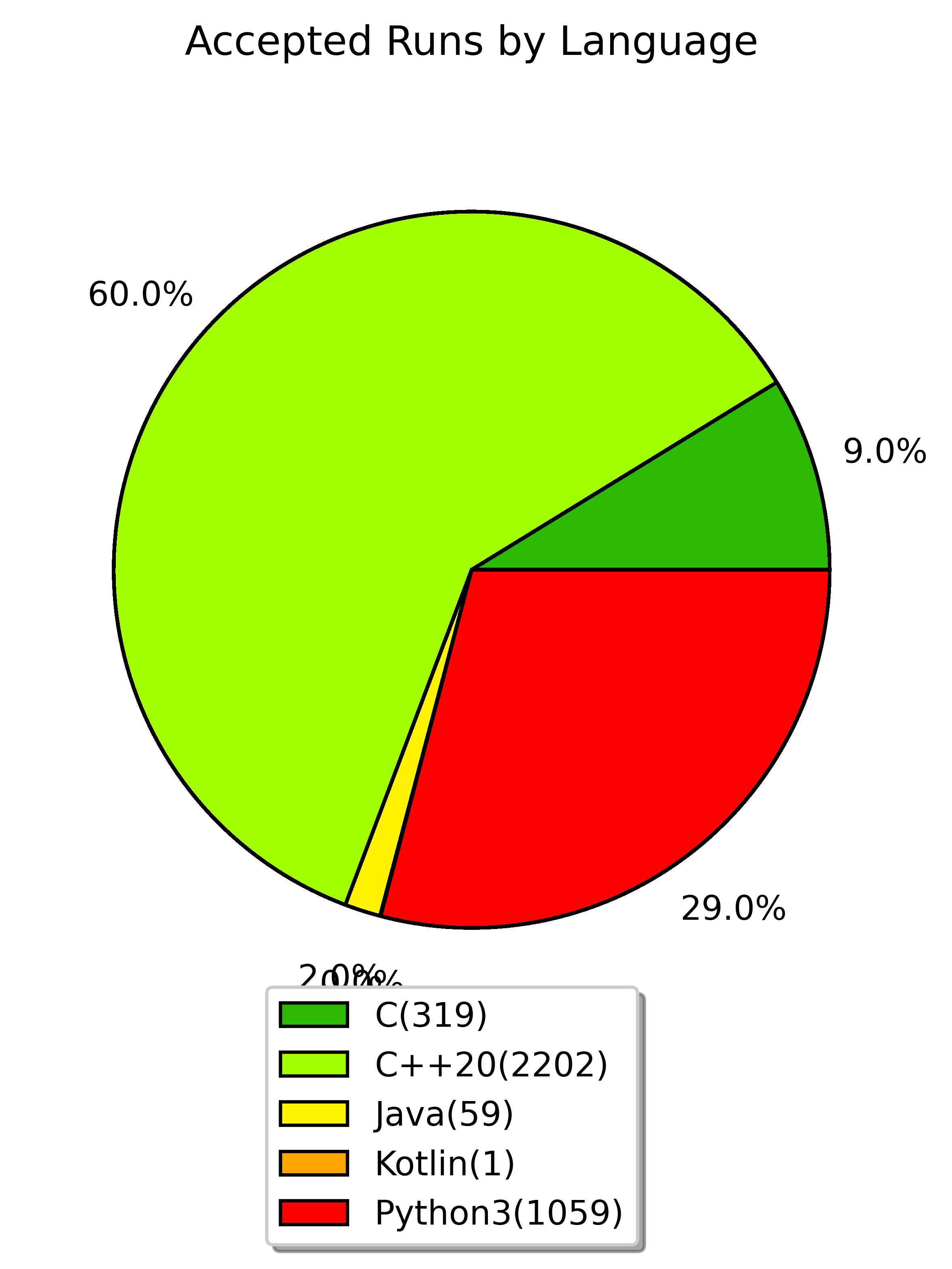 accepted runs by language