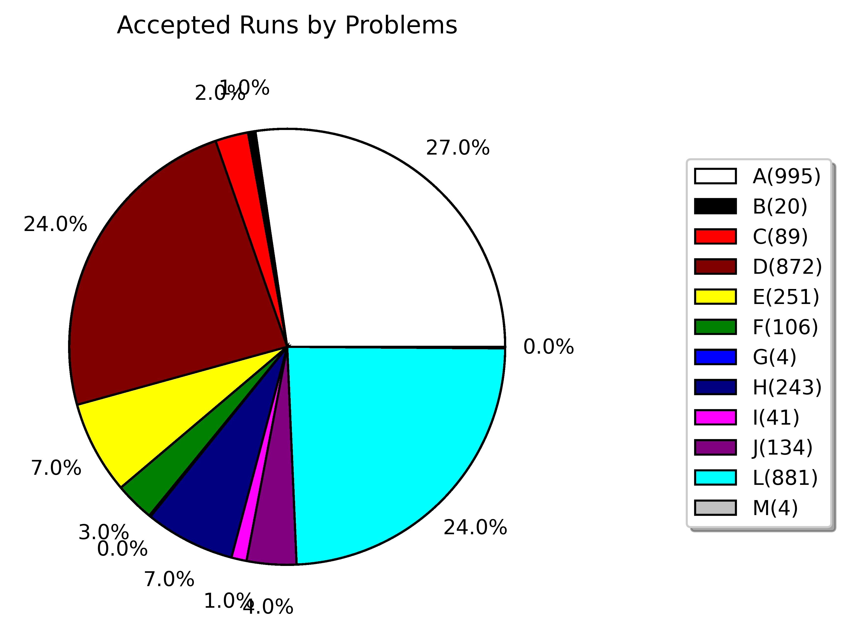 accepted runs by problems