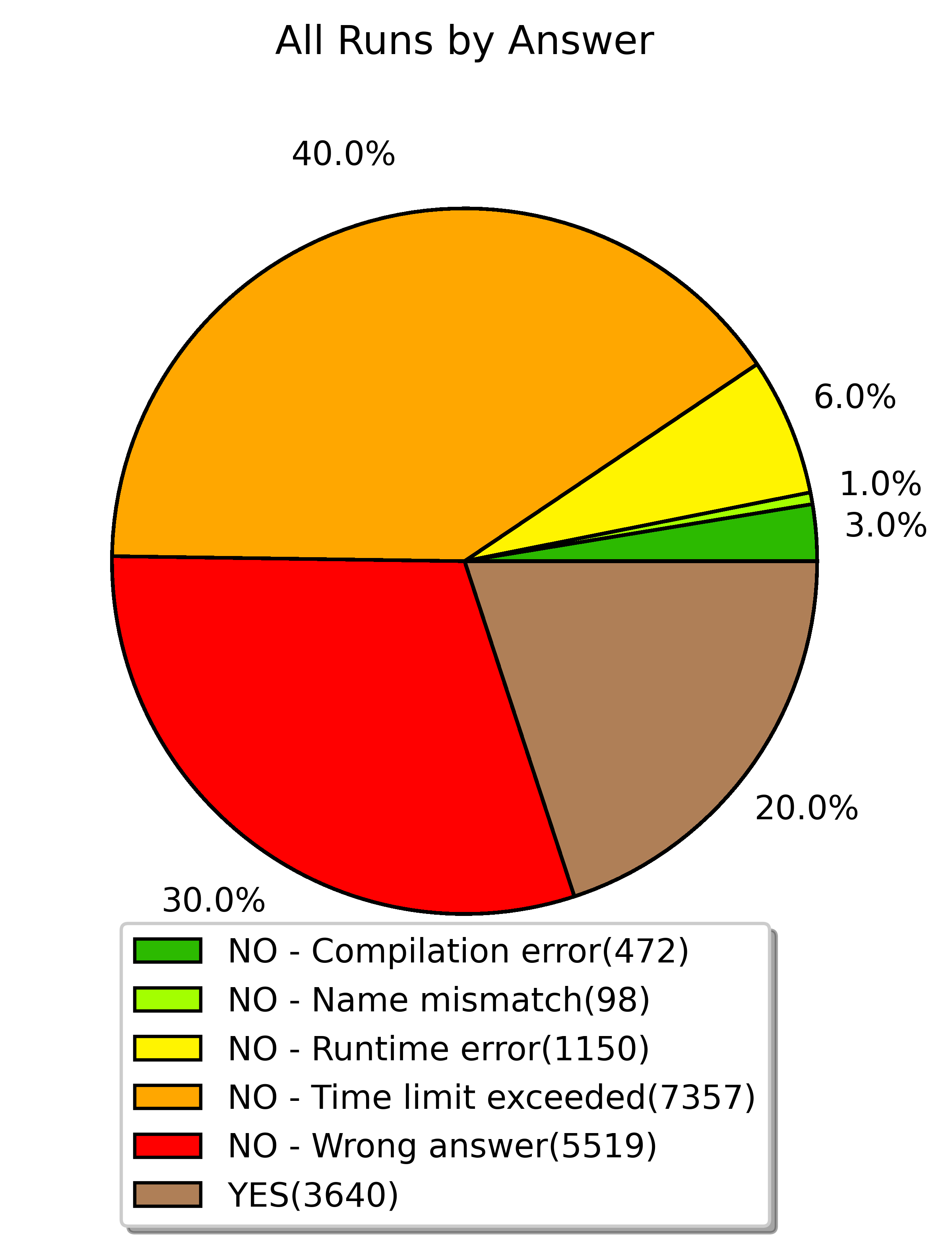 all runs by answer