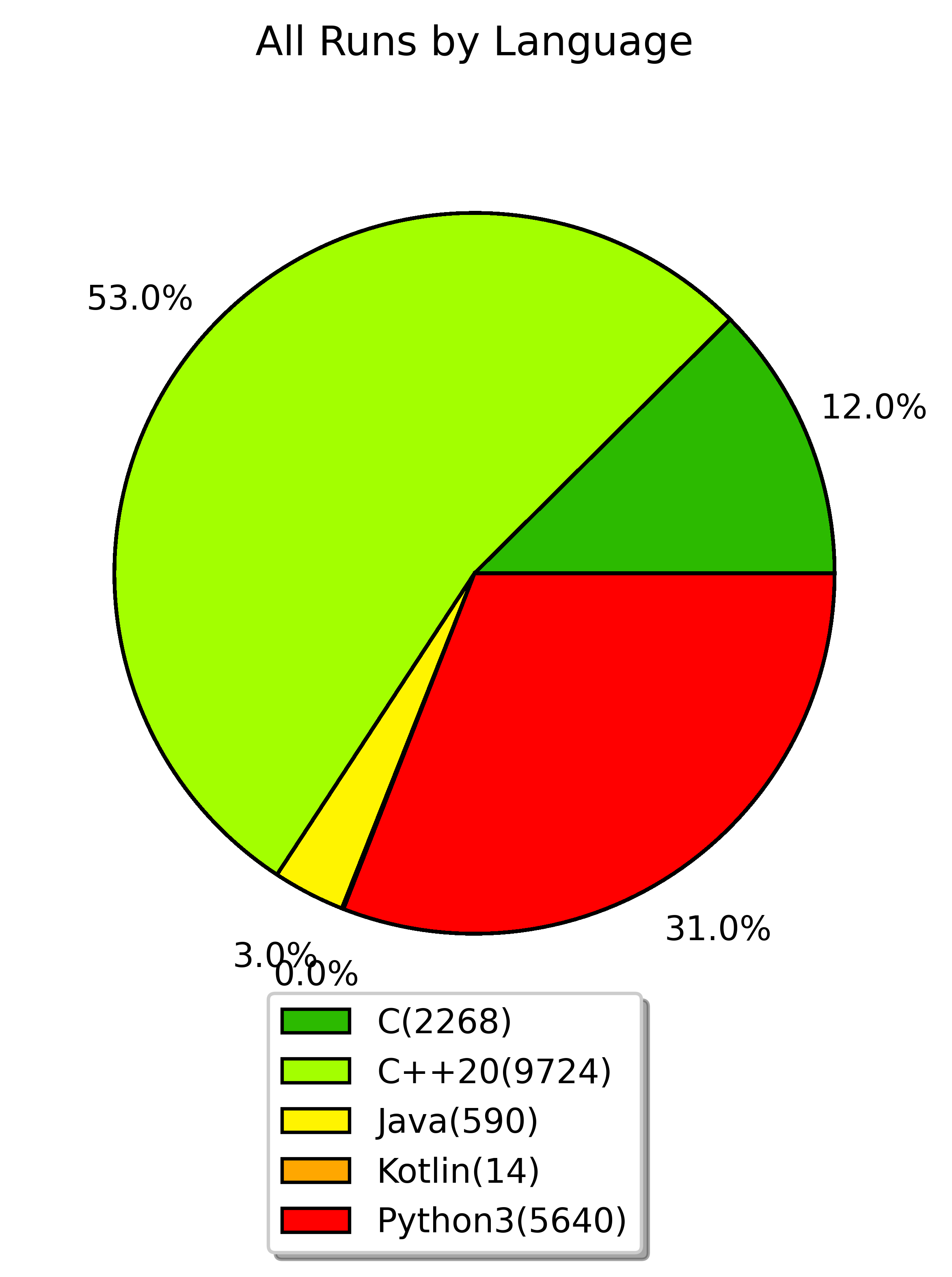 all runs by language