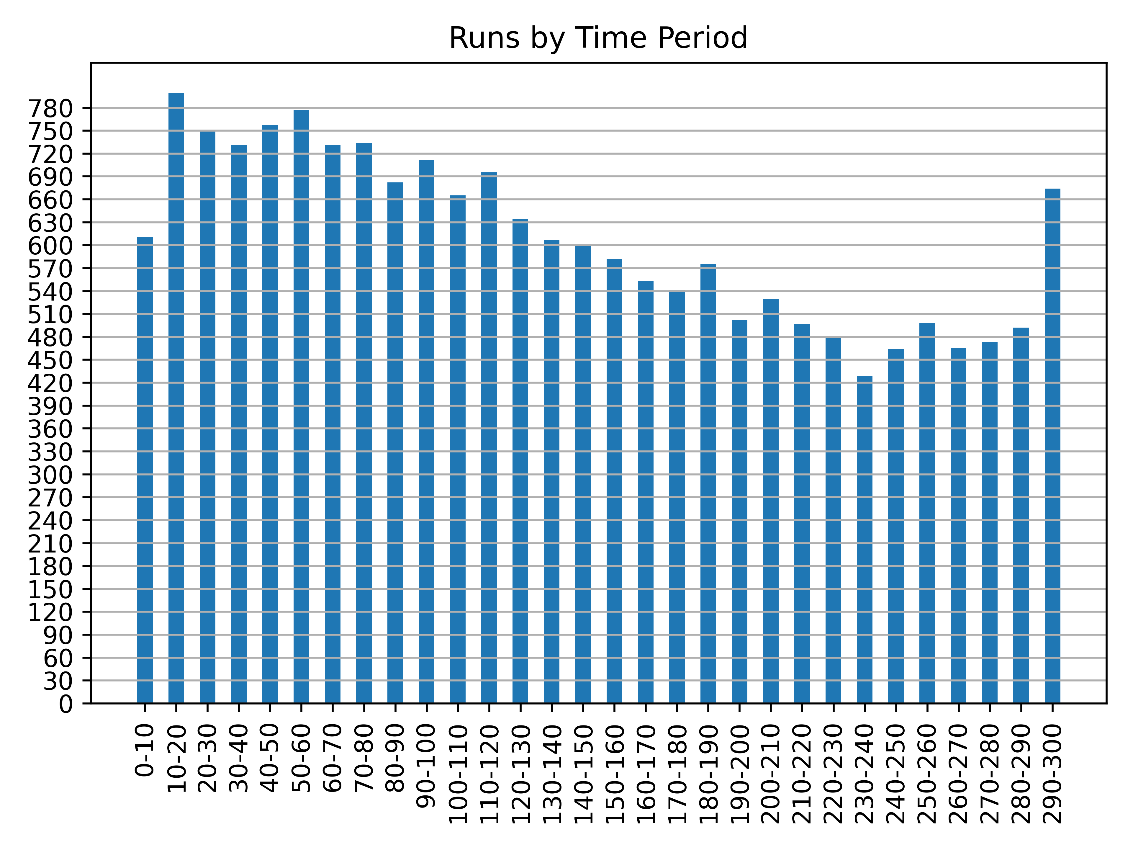 runs_by_time_period