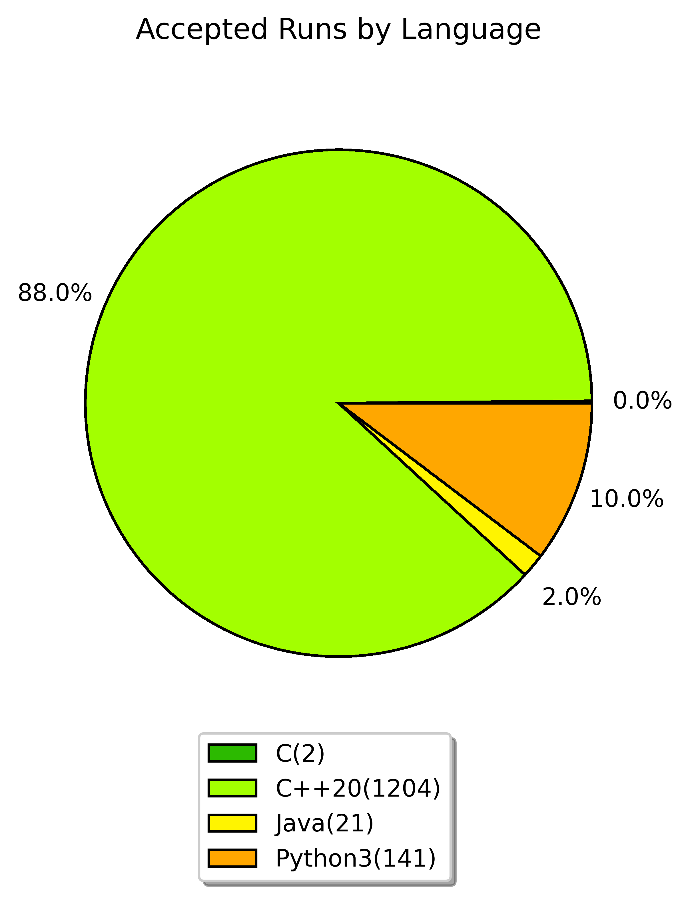 accepted runs by language