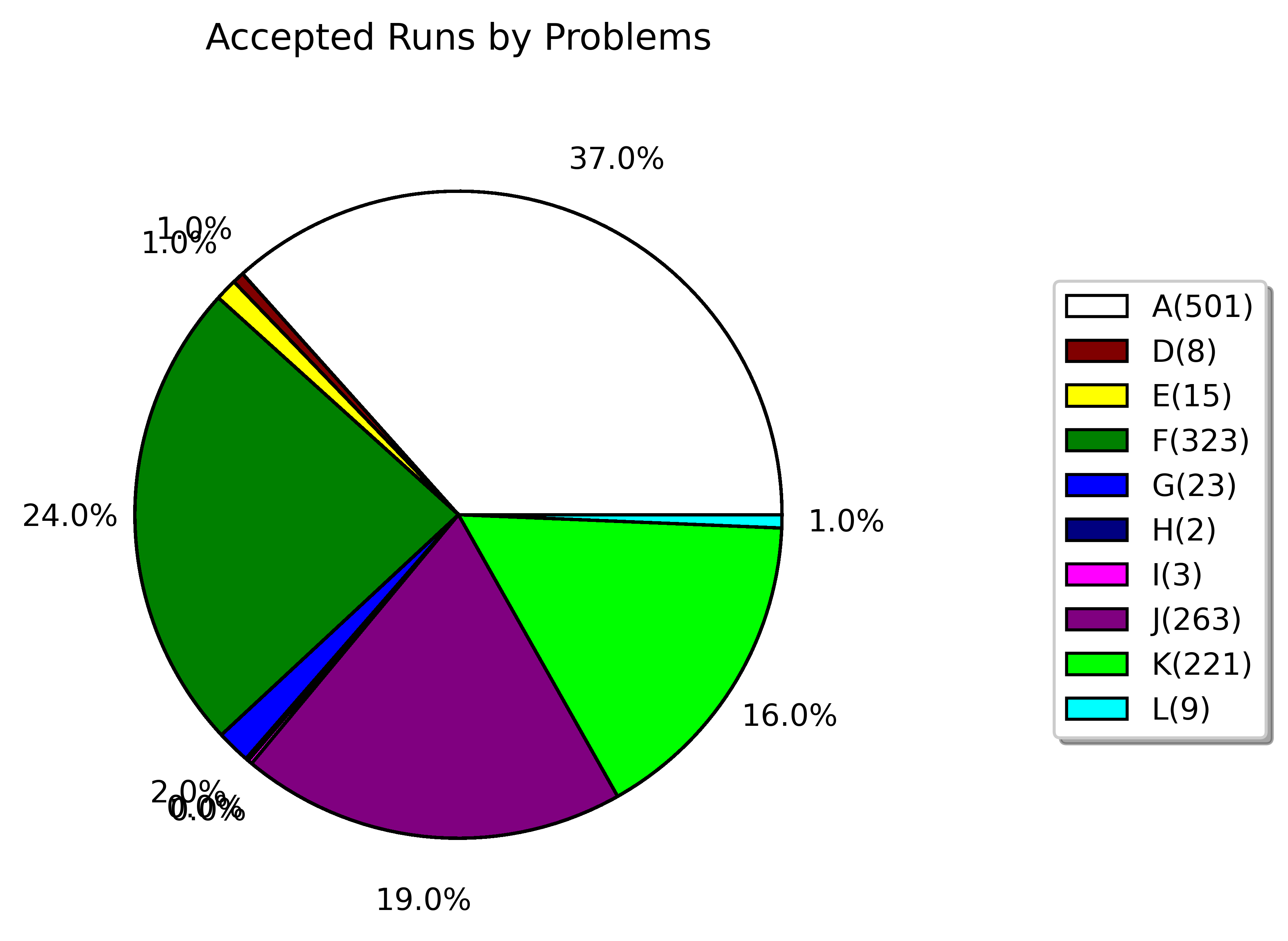 accepted runs by problems