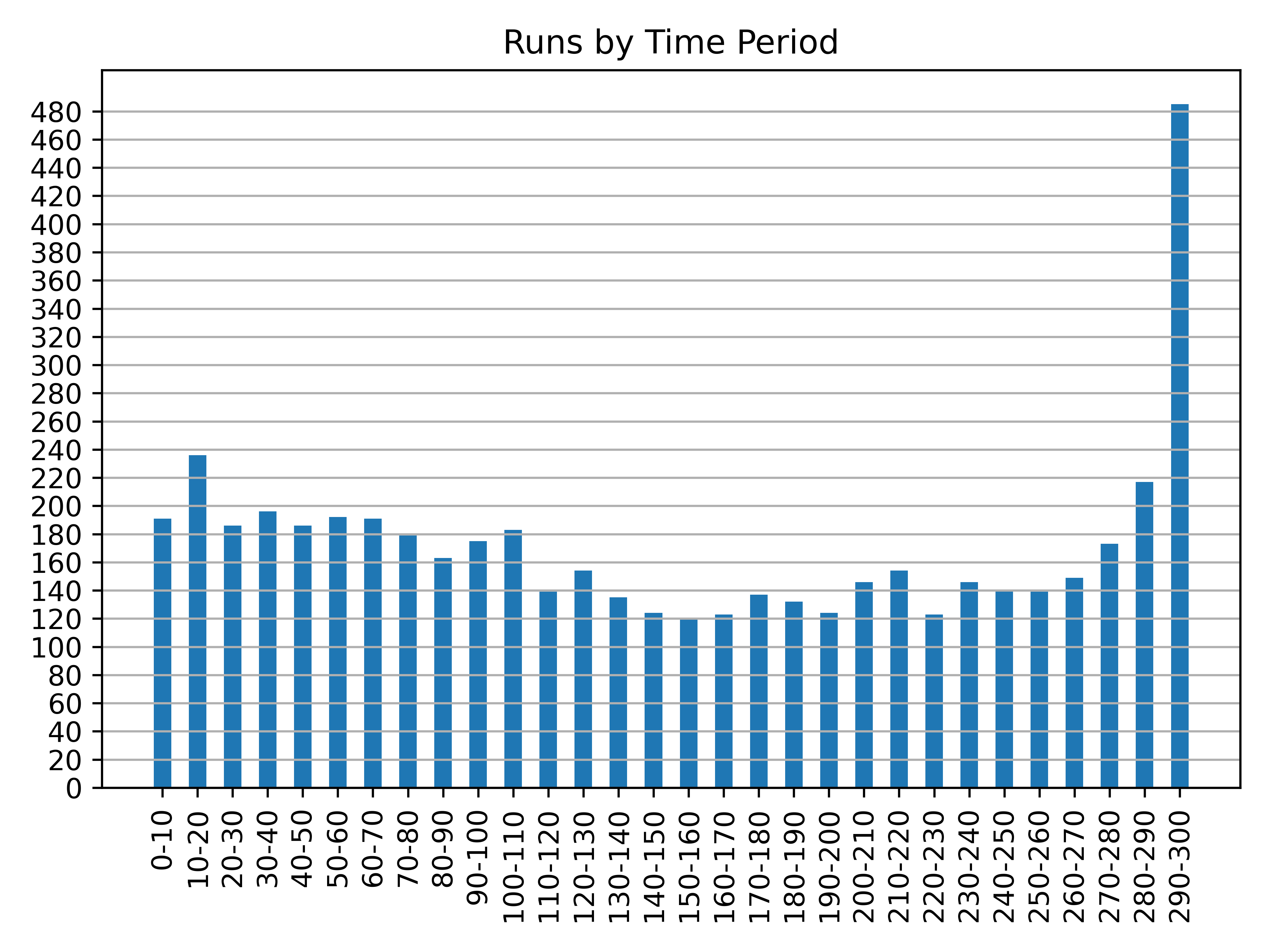 runs_by_time_period