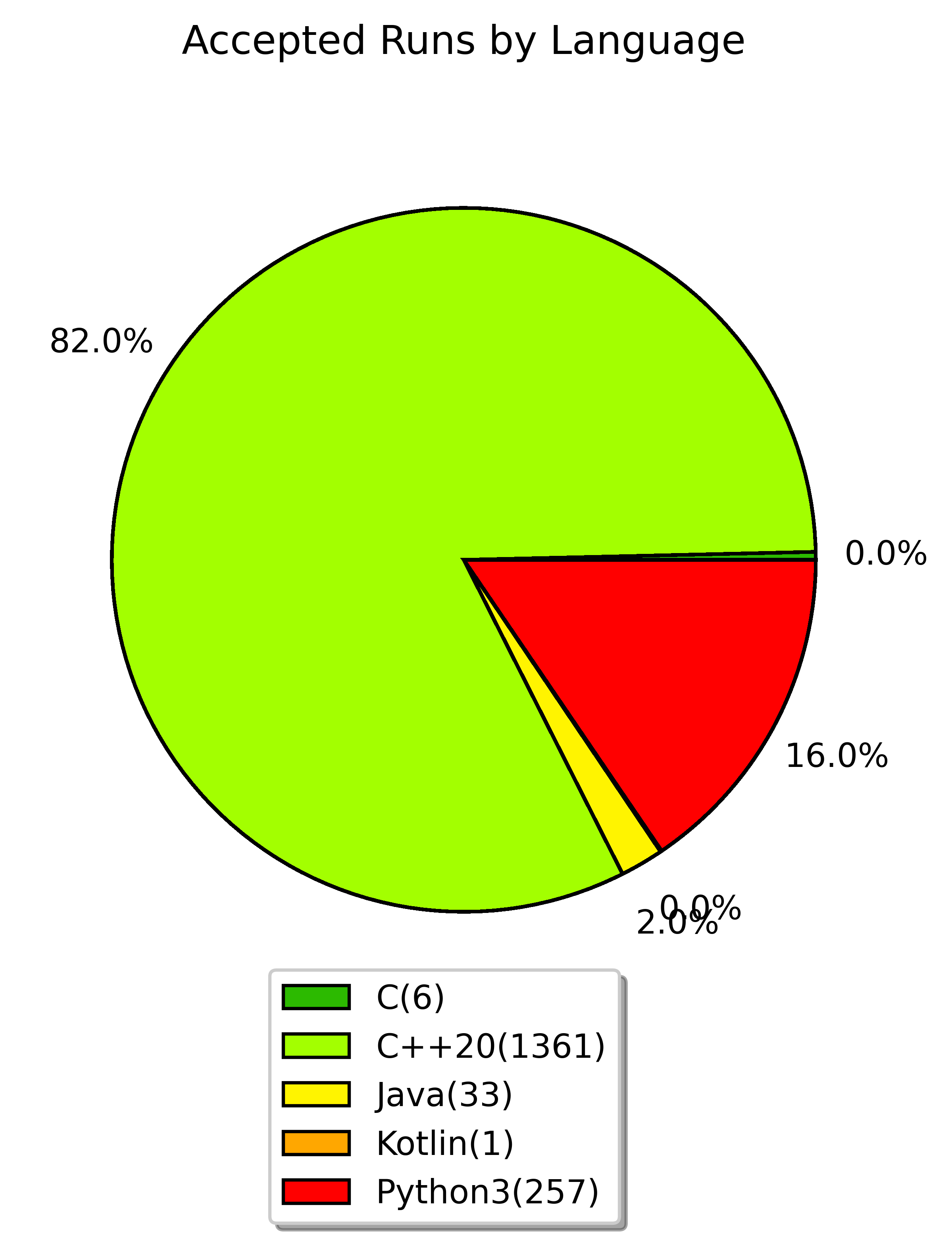 accepted runs by language