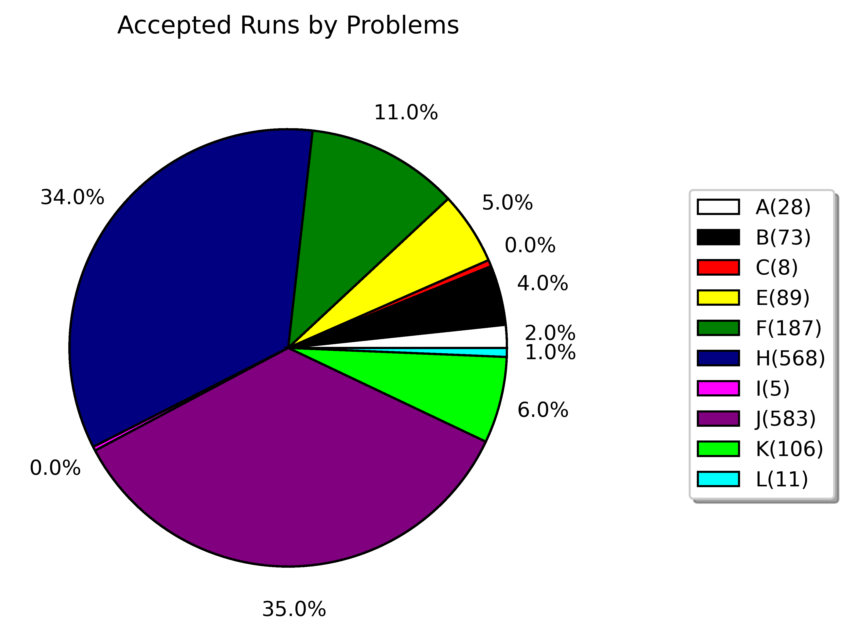 accepted runs by problems