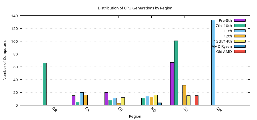 cpu-generation-per-region.png