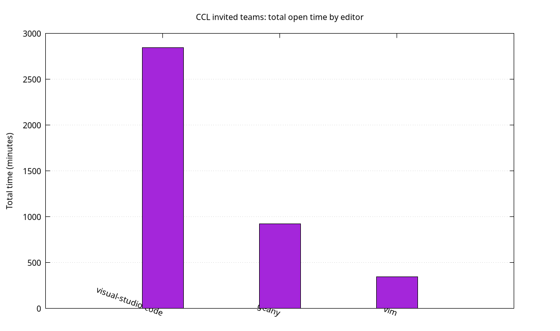 ccl_total_minutes.png