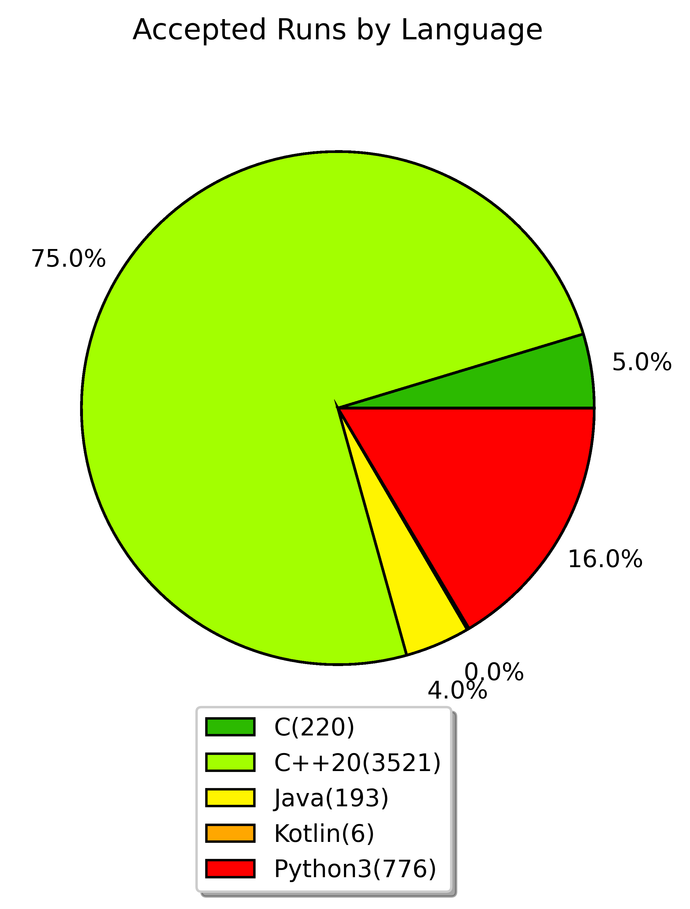 accepted runs by language