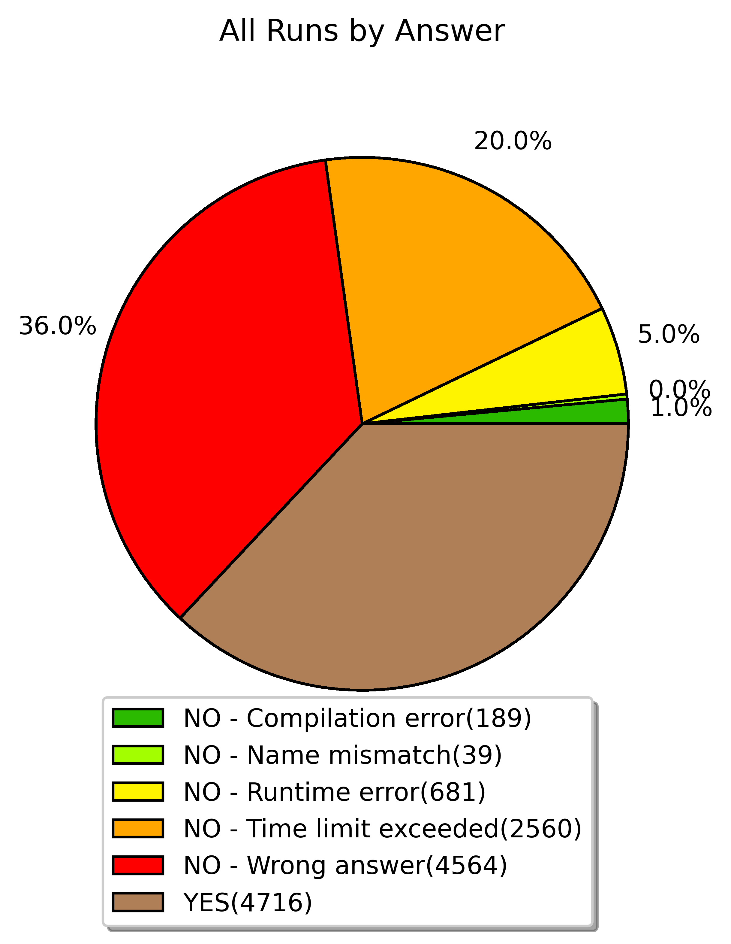 all runs by answer