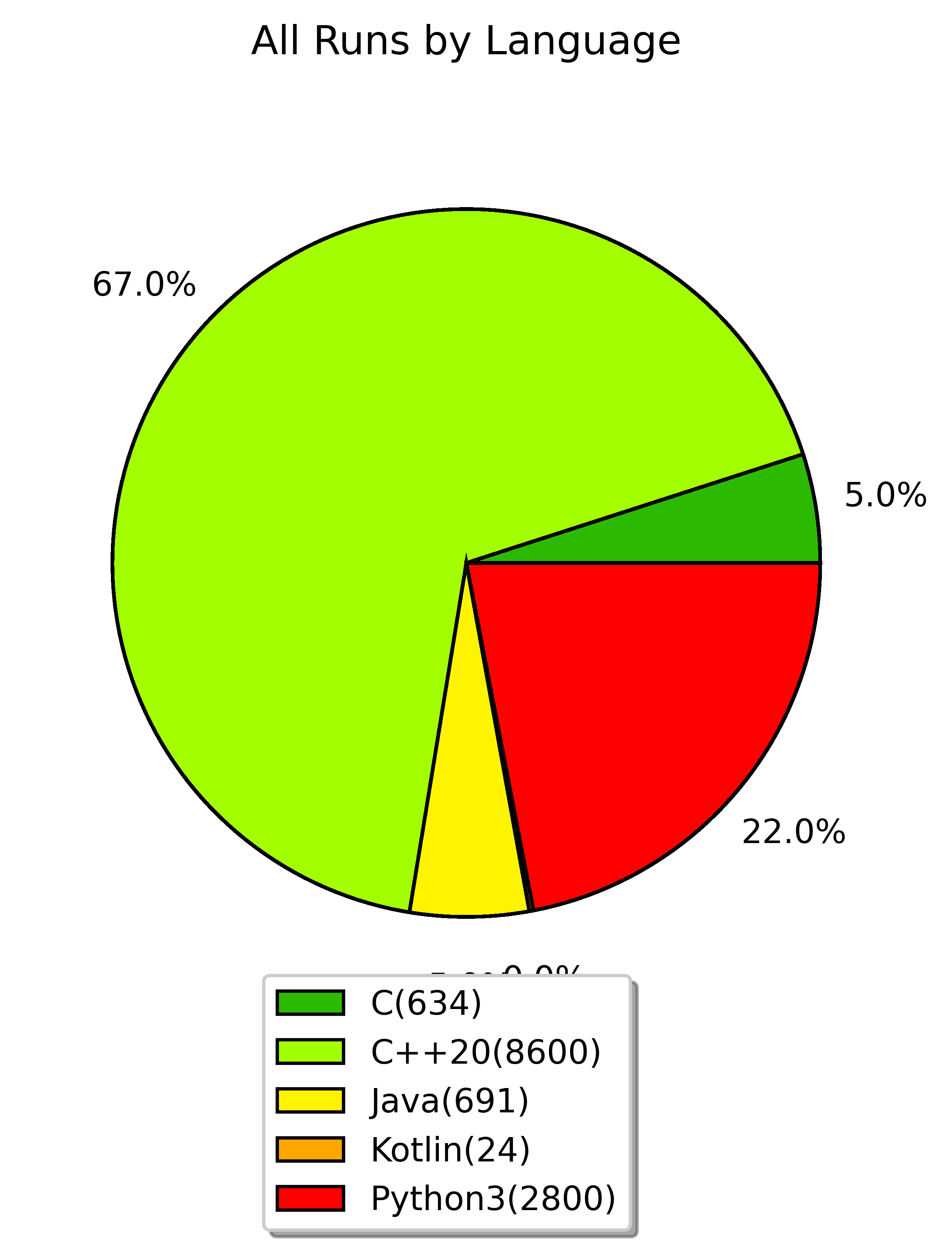 all runs by language