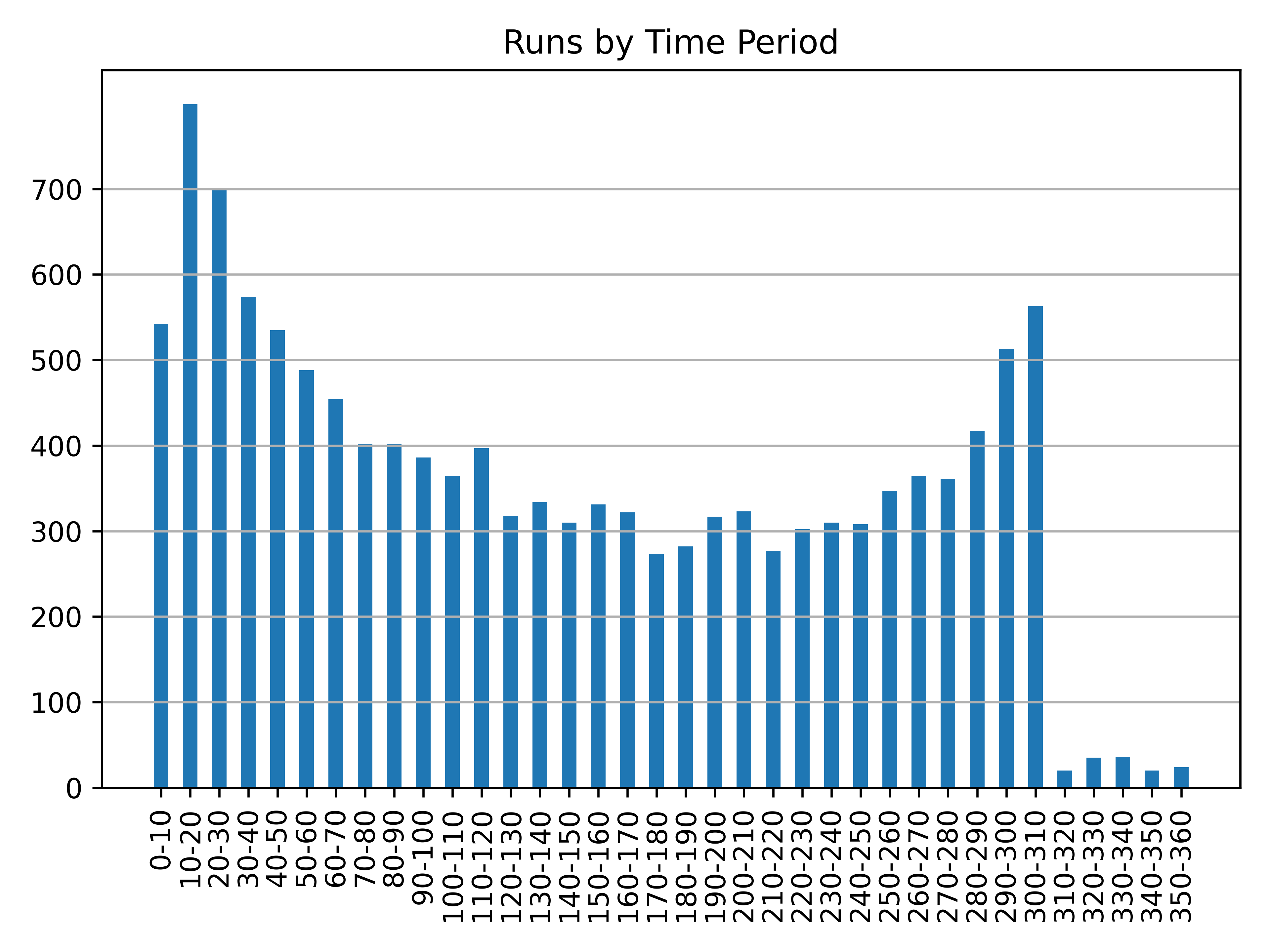 runs_by_time_period