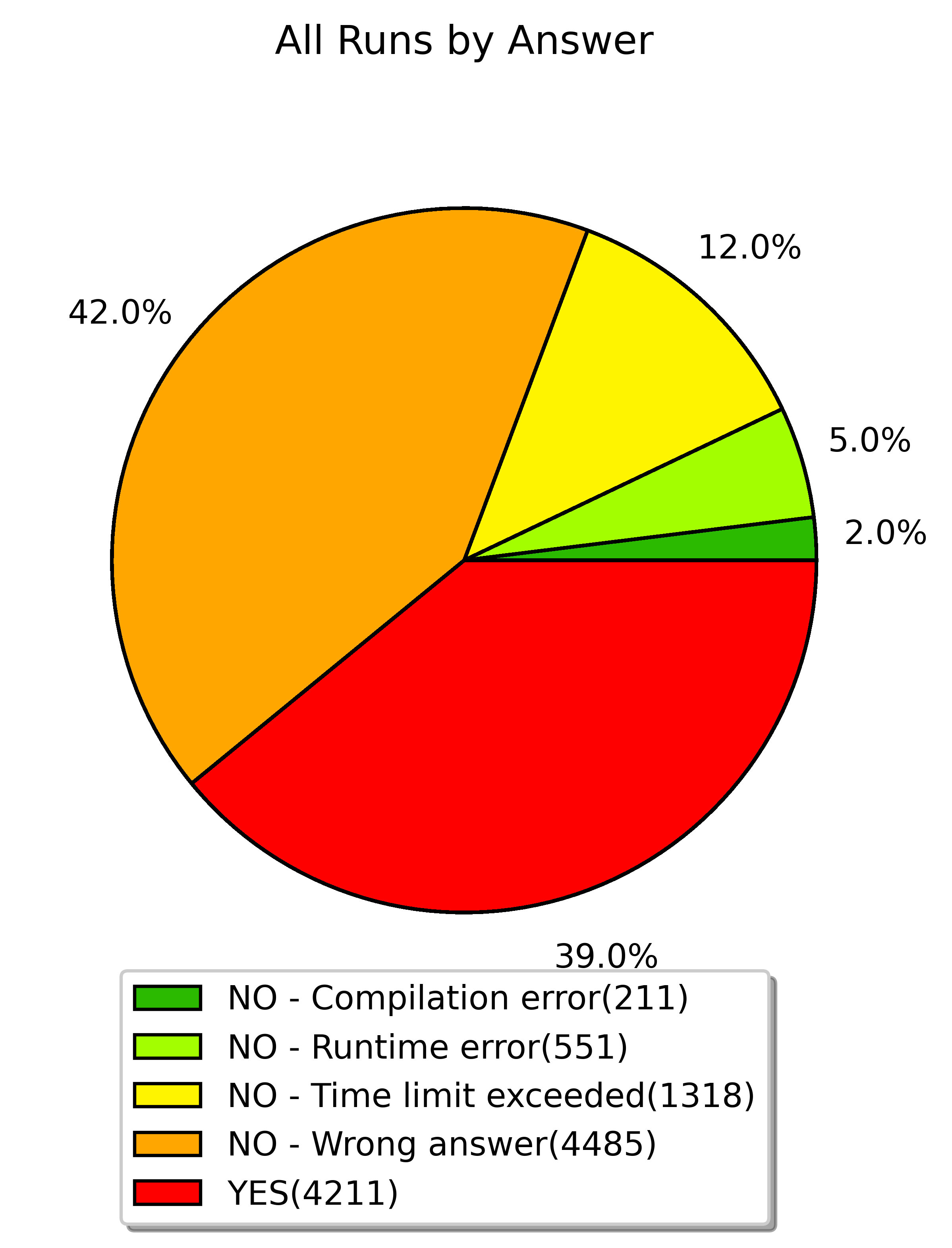 all runs by answer