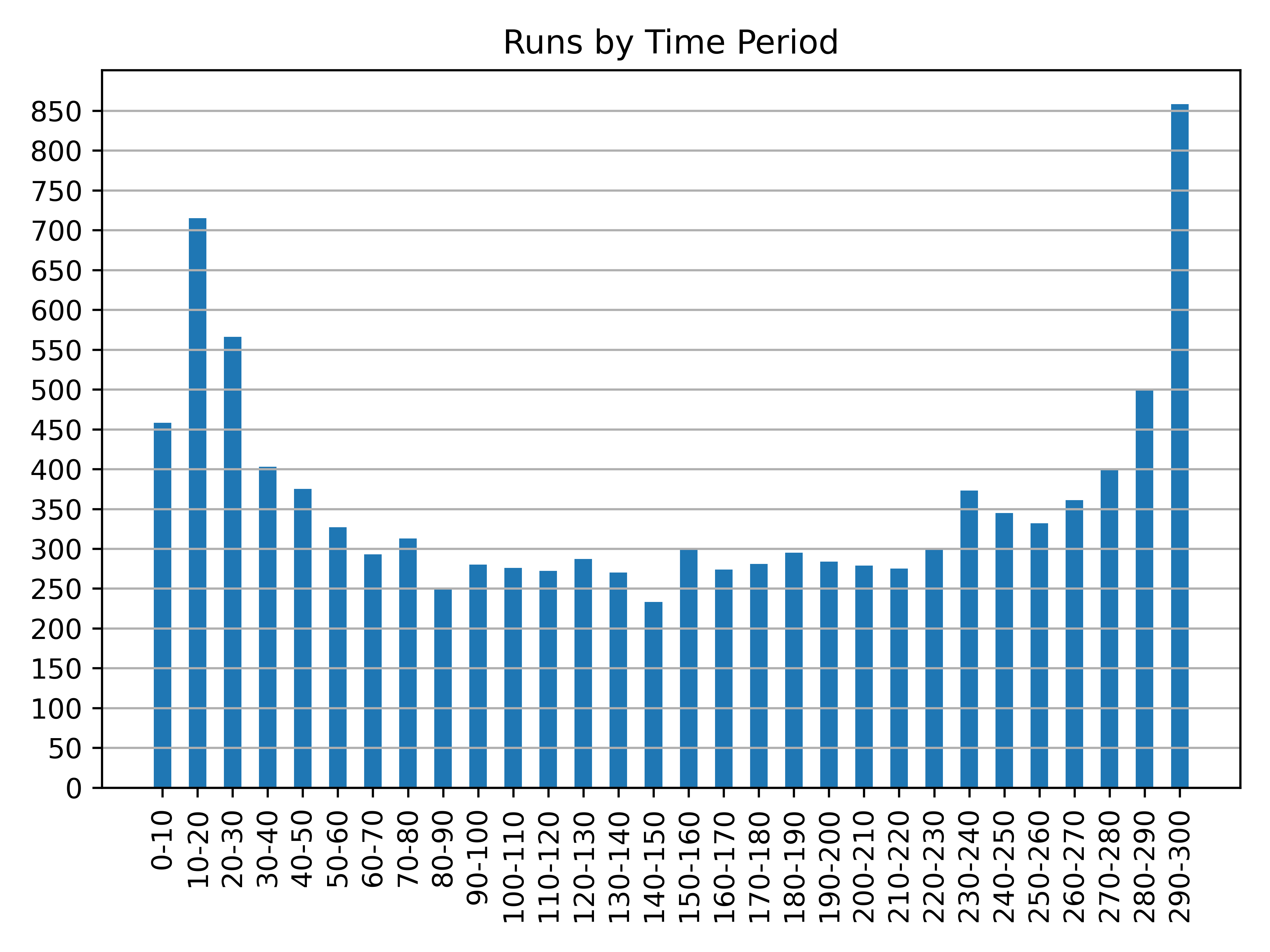 runs_by_time_period