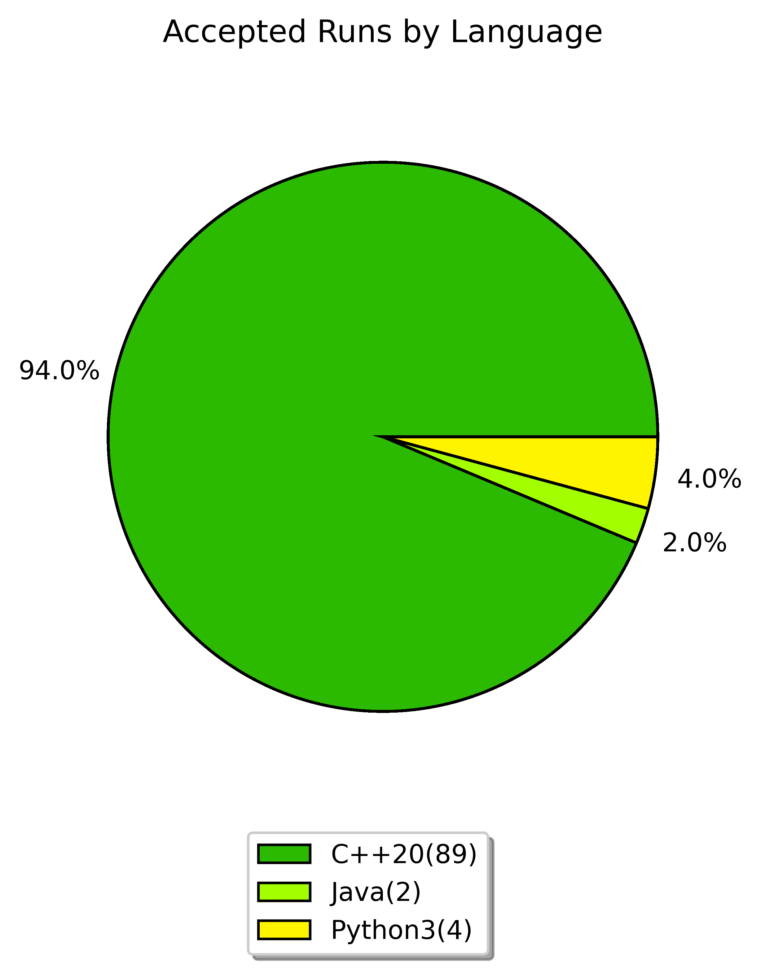 accepted runs by language