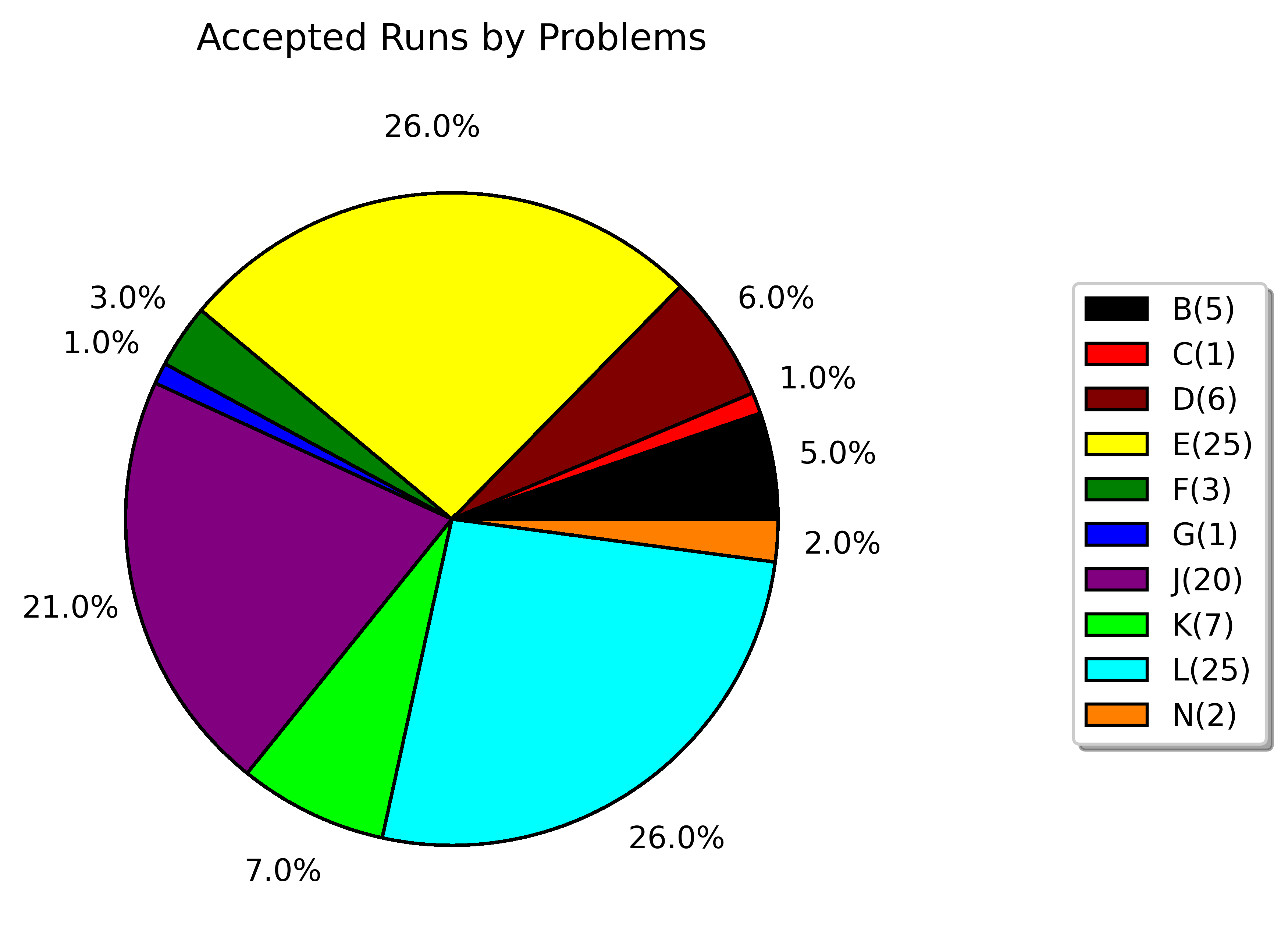 accepted runs by problems