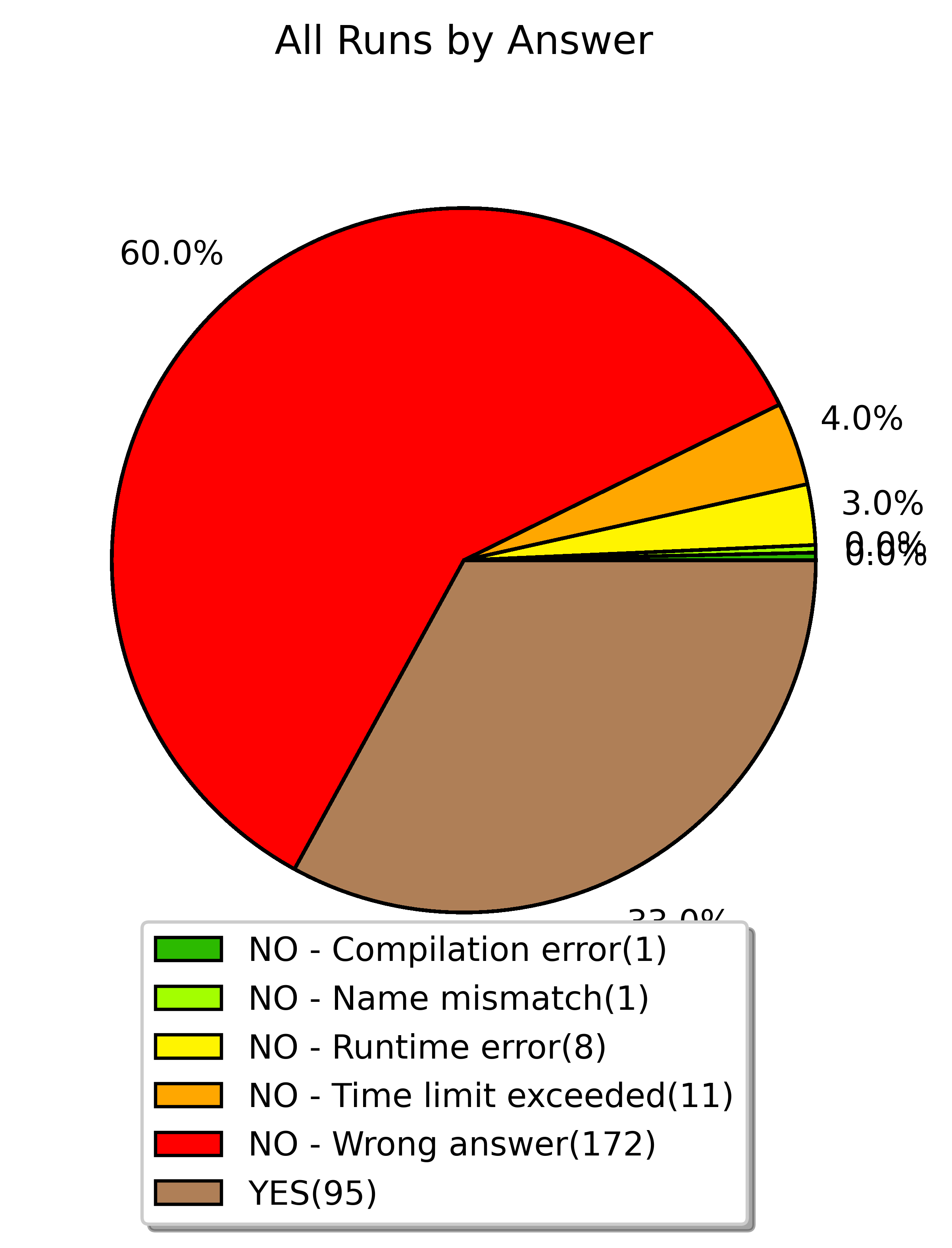 all runs by answer