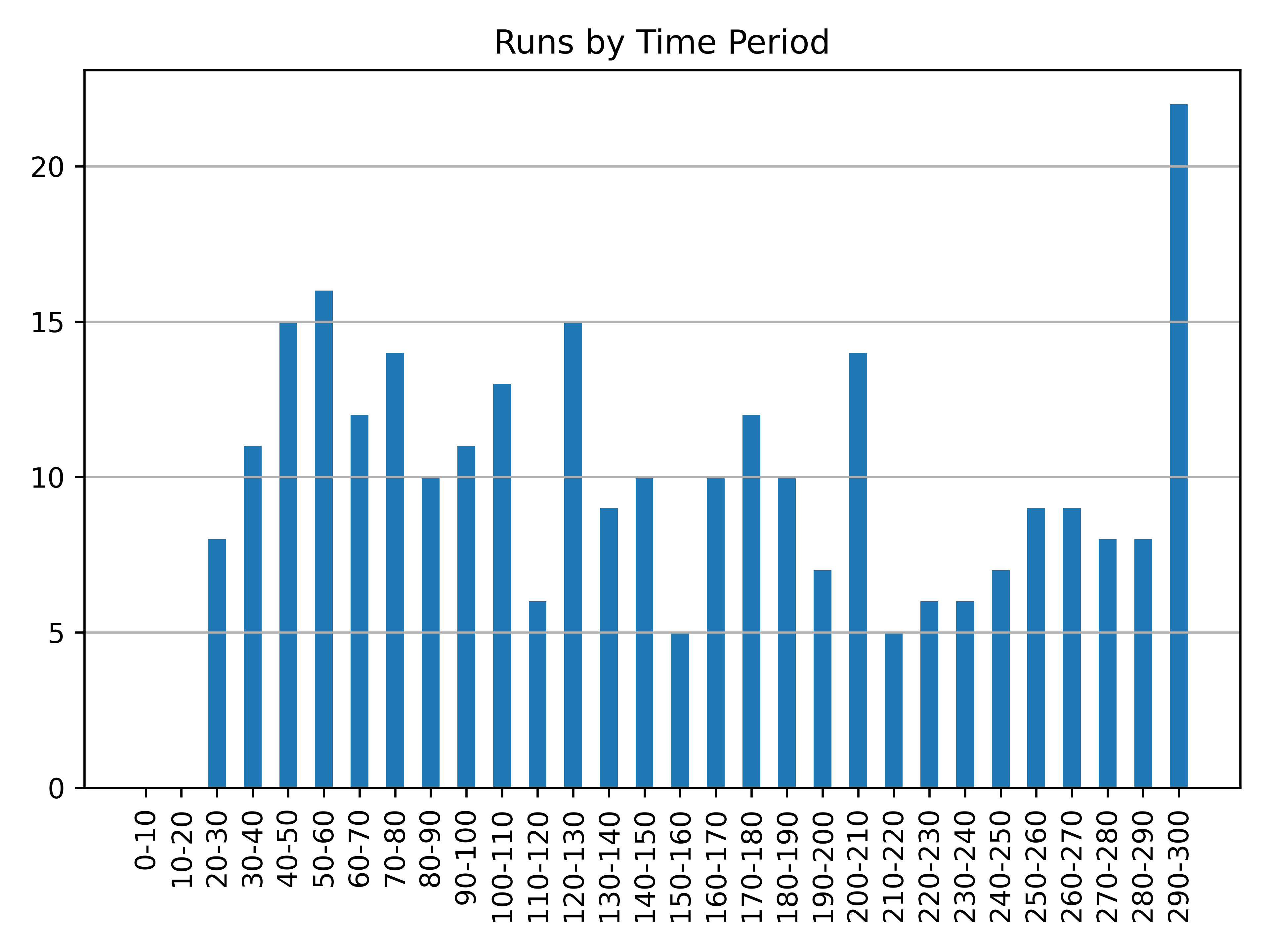 runs_by_time_period