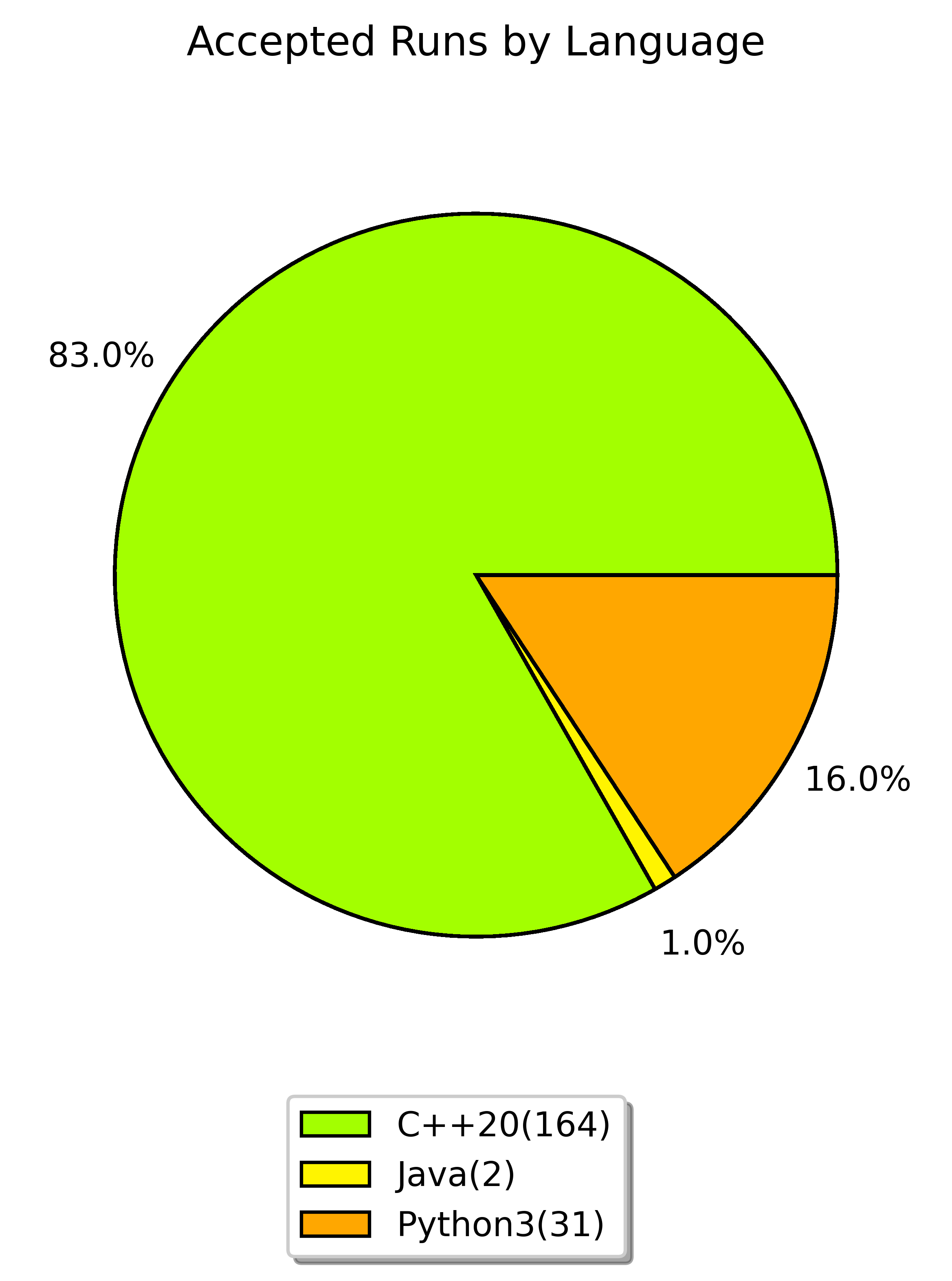 accepted runs by language