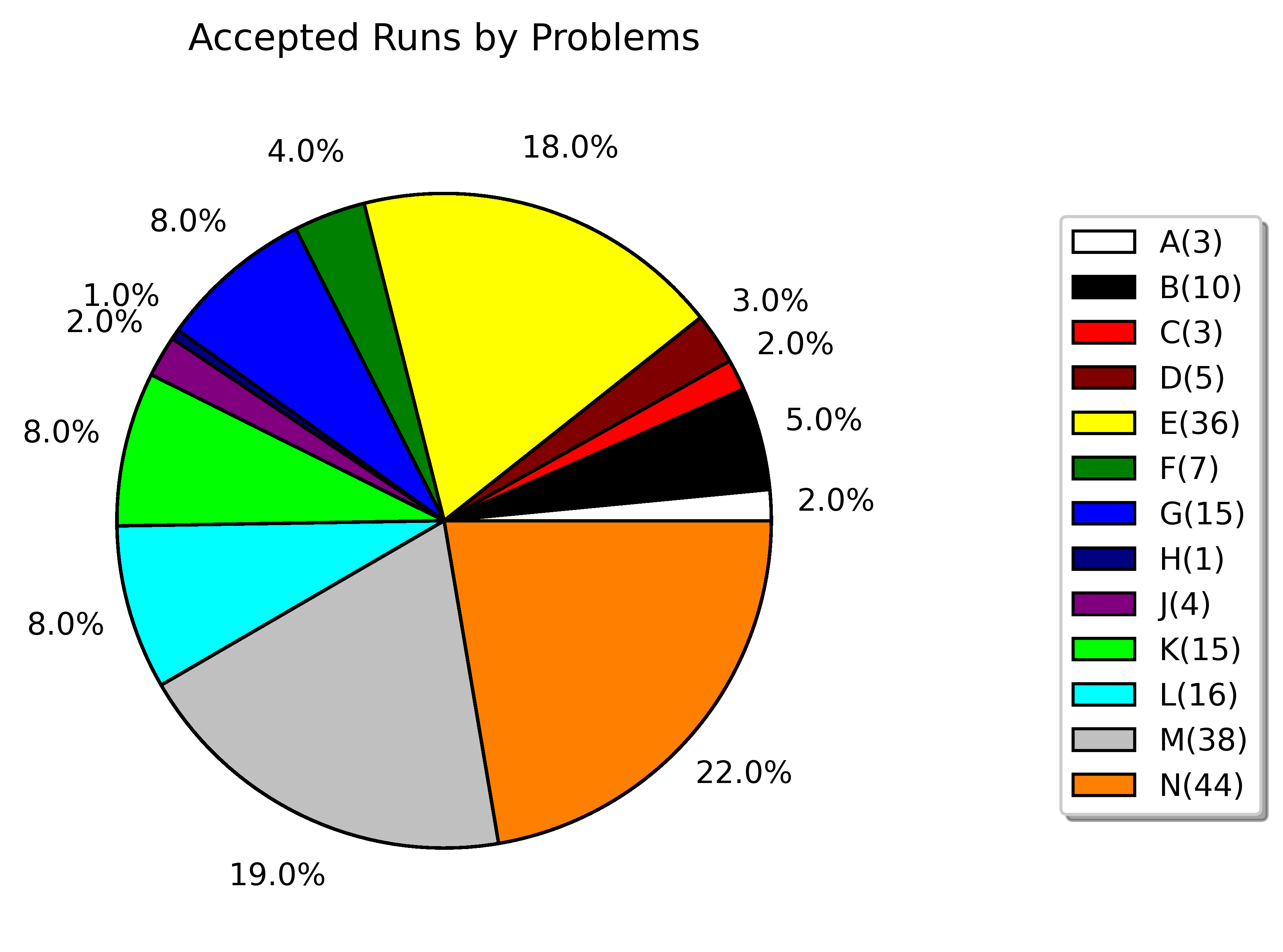 accepted runs by problems