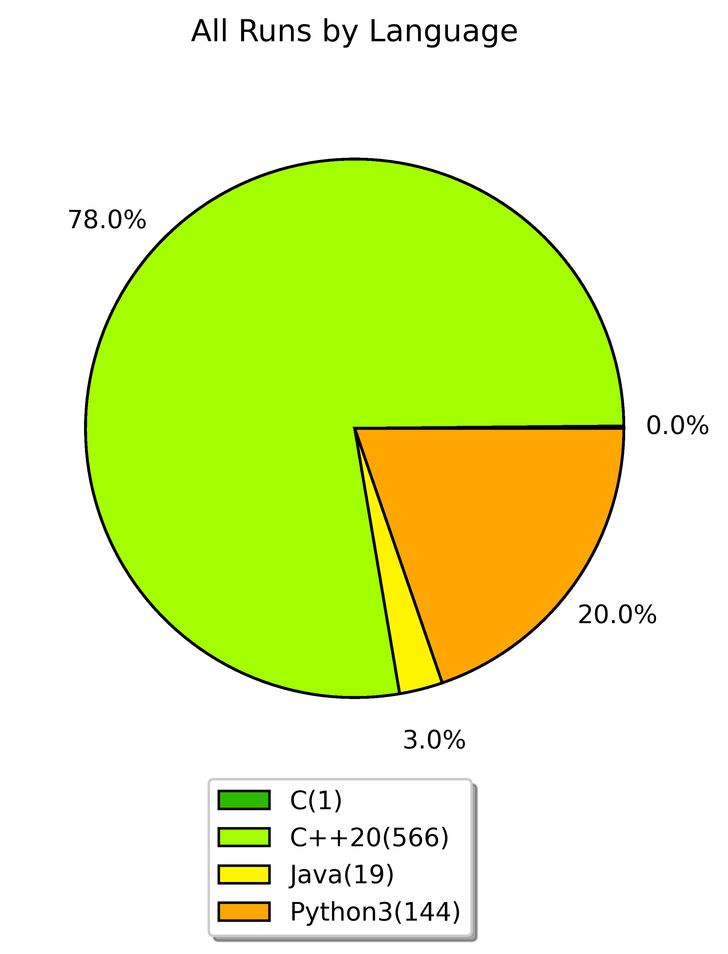 all runs by language