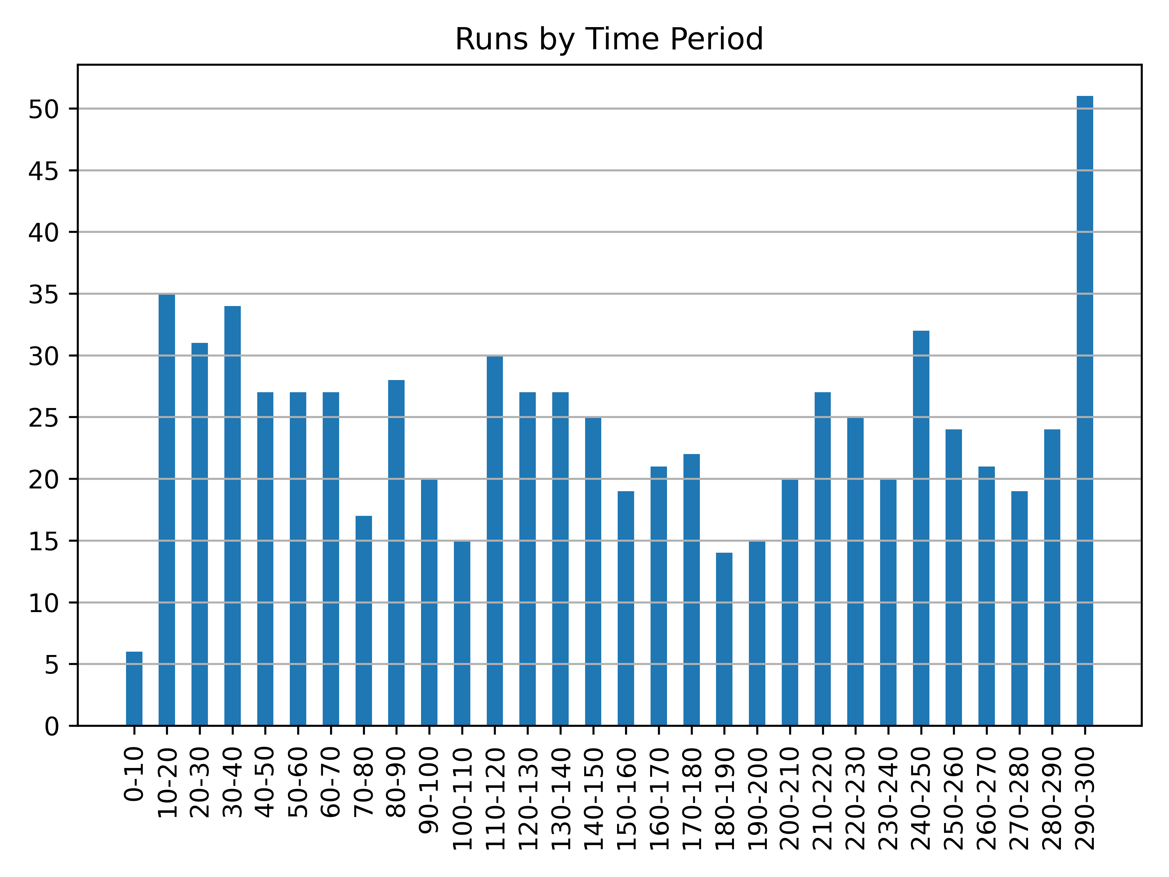 runs_by_time_period